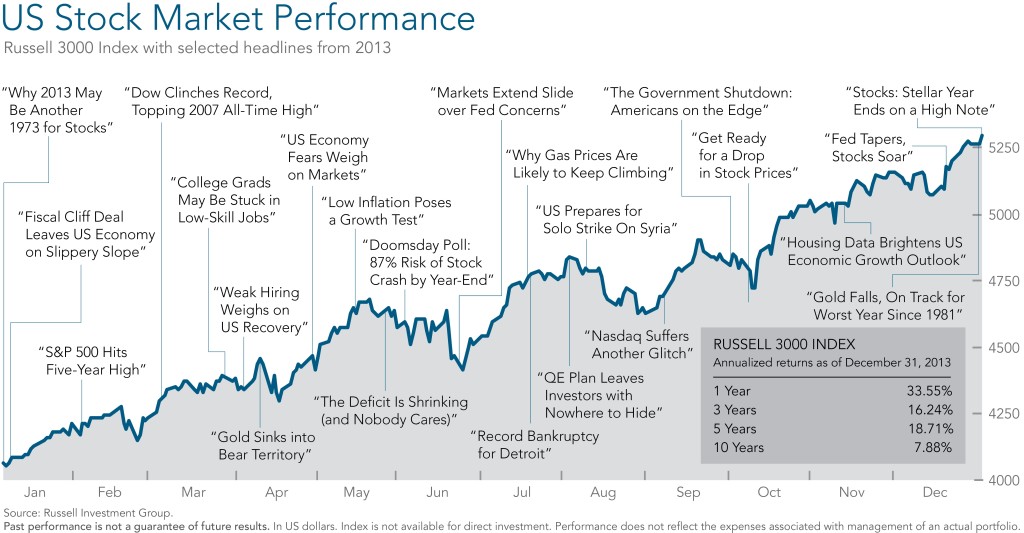 Us Stock Market Index Historical Chart