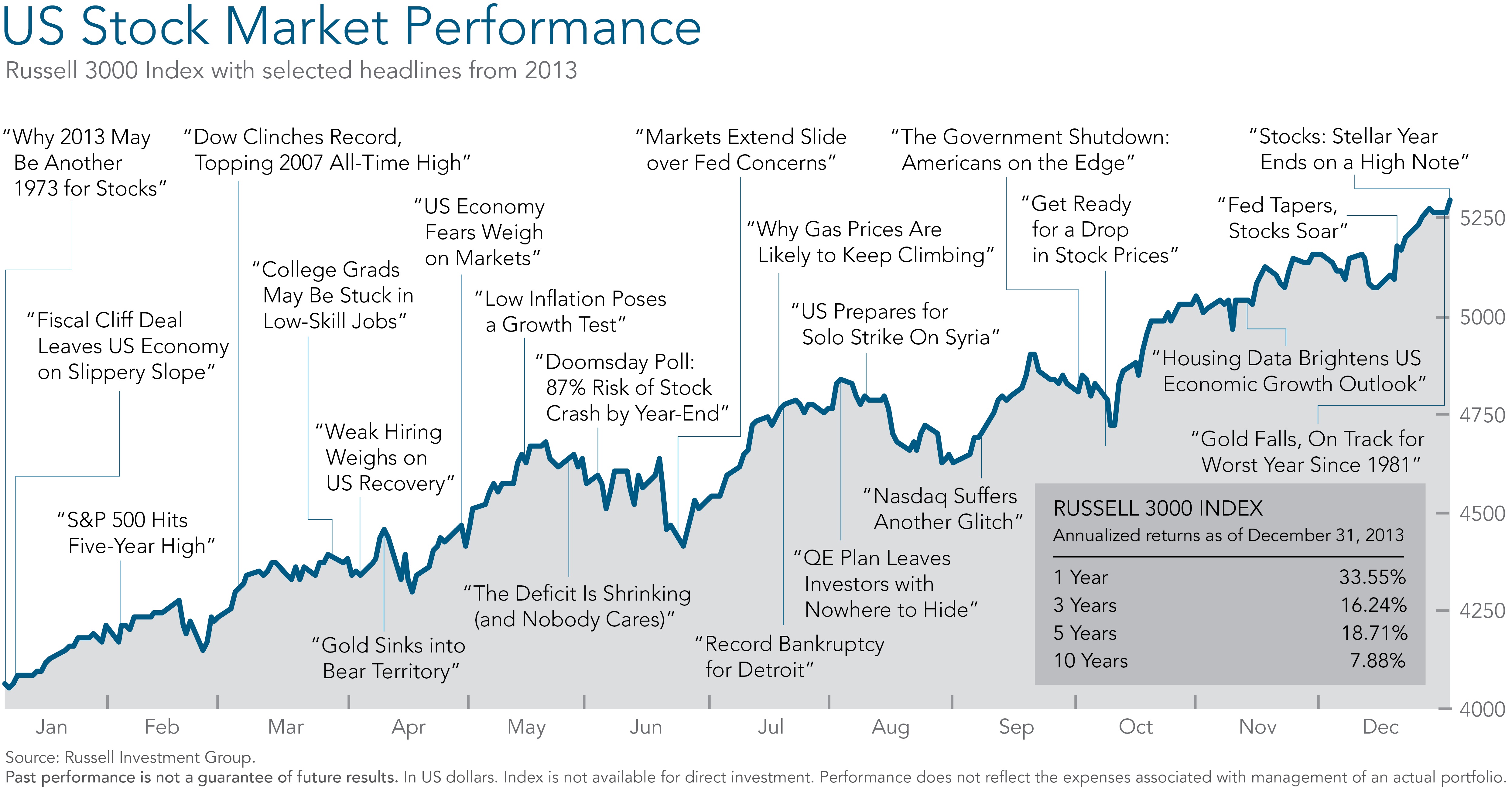 Us Stock Index Chart